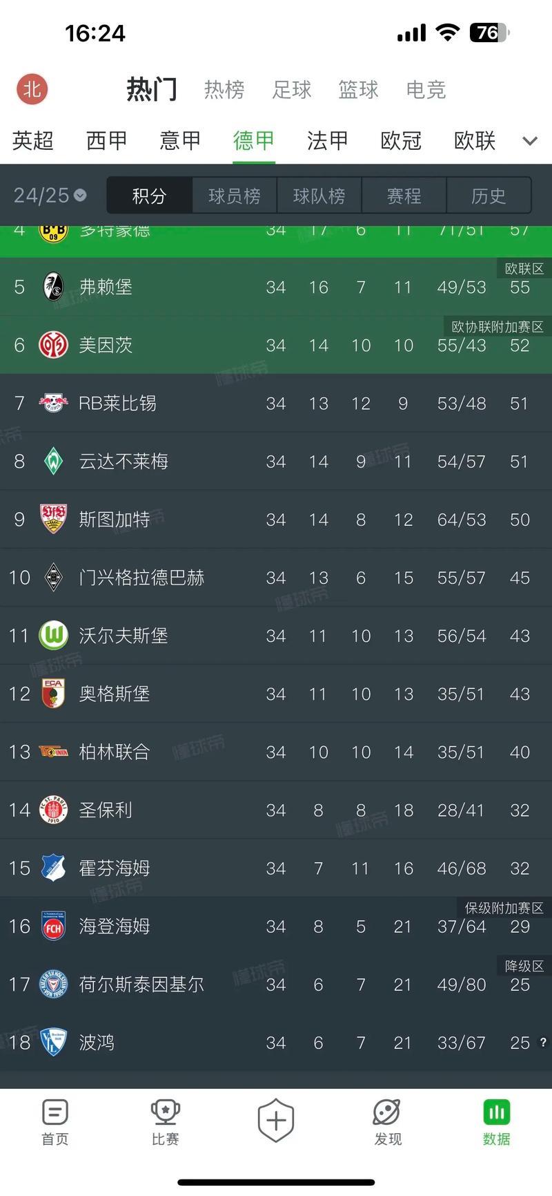 德甲:门兴强势领跑积分榜 沃尔夫斯堡延续不败纪录 德甲:门兴强势领跑积分榜 沃尔夫斯堡延续不败纪录