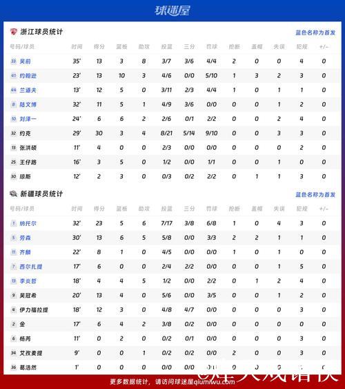 CBA俱乐部杯:约克30分 浙江94-85力克新疆 CBA俱乐部杯:约克30分 浙江94-85力克新疆